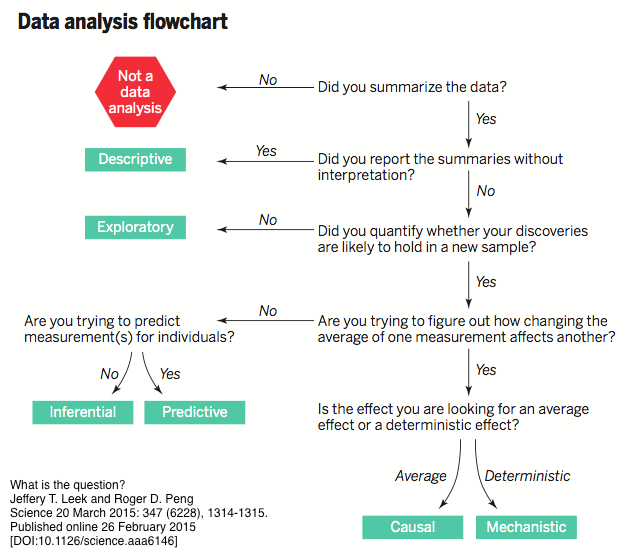 What is the question? Jeffery T. Leek and Roger D. Peng Science 20 March 2015: 347 (6228), 1314-1315.Published online 26 February 2015 [DOI:10.1126/science.aaa6146]