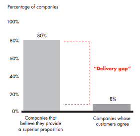 Chart from Bain, on the Delivery Gap