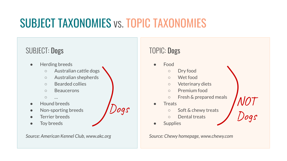 Image of stylized text. It's the same image as in the previous section, only this time the header says "subject taxonomies vs. topic taxonomies", there is additional text overlay with each list that says "dogs" on the list of dog breeds and "not dogs" on the list of dog food and supplies.