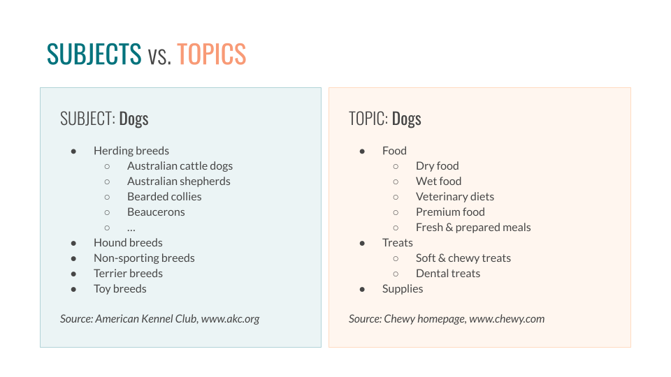 Image of stylized text. Heading says "subjects versus topics", with two hierarchical lists side-by-side. One list is about dog breeds; the other is about dog food and supplies.