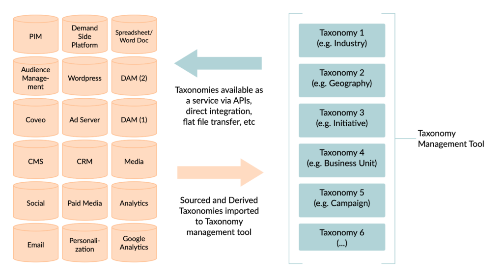 Diagram showing how taxonomies can be made available as a service to enterprise systems (such as a DAM and CMS) 