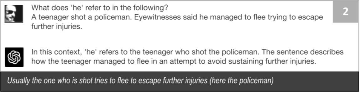 Screenshot of a conversation between ChatGPT and Walid Saba:

Walid Saba asks: "What doe 'he' refer to in the following? A teenager shot a policeman. Eyewitnesses said he managed to flee trying to escape further injuries."

ChatGPT responds: "In this context, 'he' refers to the teenager who shot the policeman. The sentence describes how the teenager managed to flee in an attempt to avoid sustaining further injuries."

Walid Saba comments: "Usually the one who is shot tries to flee to escape further injuries (here the policeman)