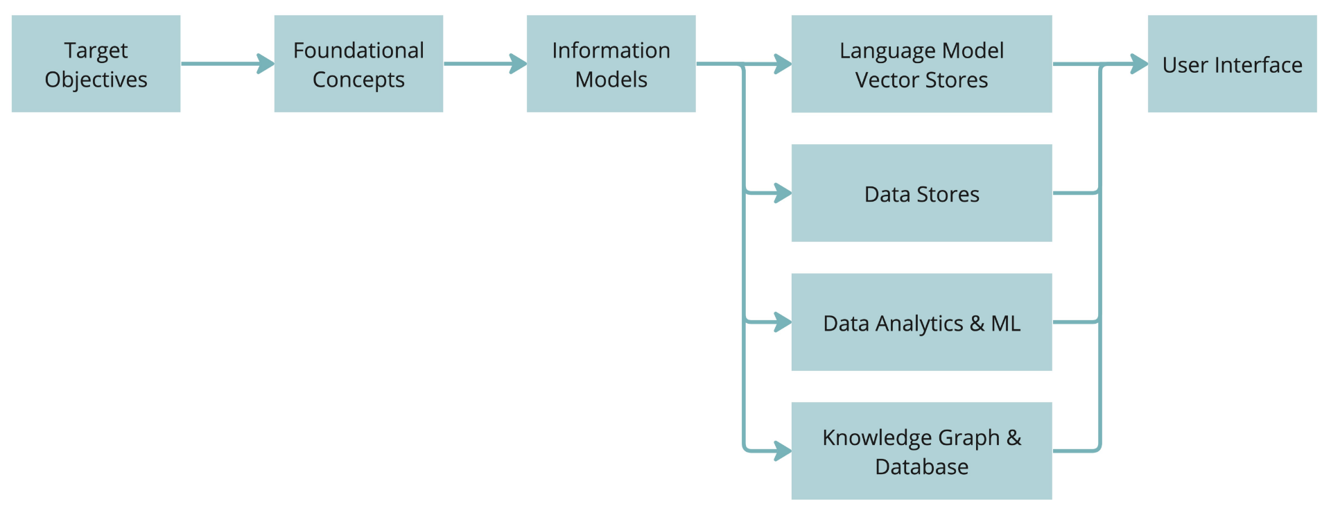 A diagram that shows a flow that starts with Target Objectives and connects to Foundational Concepts which connect to Information Models. Information Models connect to the Language Model Architecture, Data Stores, Data Analytics & Machine Learning, and to the Knowledge Graph/Database. These four technical data environments connect to the User Interface.