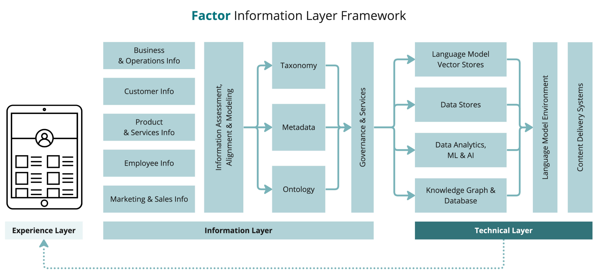 A model of Factor's information layer framework that shows high-level company information that should be assessed, aligned, and modeled into either taxonomy, metadata, or ontology. It also shows how the information models require governance and methods for sharing the models with the technical layer of data sources and content delivery systems. It finally shows how the data then can be delivered to the experience layer that consists of all possible forms of user interfaces.