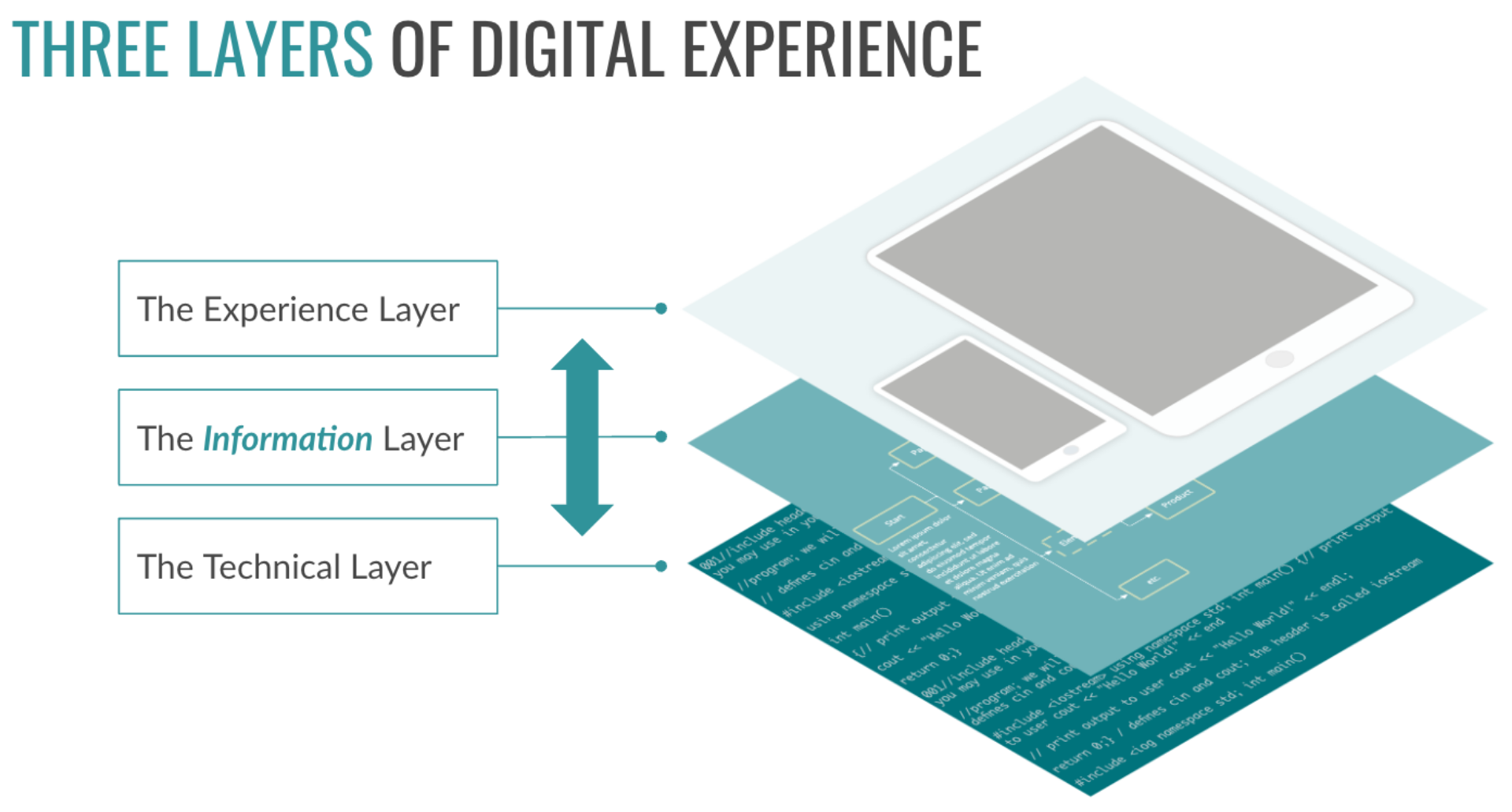 An illustration that show the experience layer. Two mobile devices are displayed as an example. The experience layer hovers over the information layer which is represented as a map of connecting nodes. Finally, the information layer hovers over the technical layer. Multiple lines of software code are used to convey the technical layer.