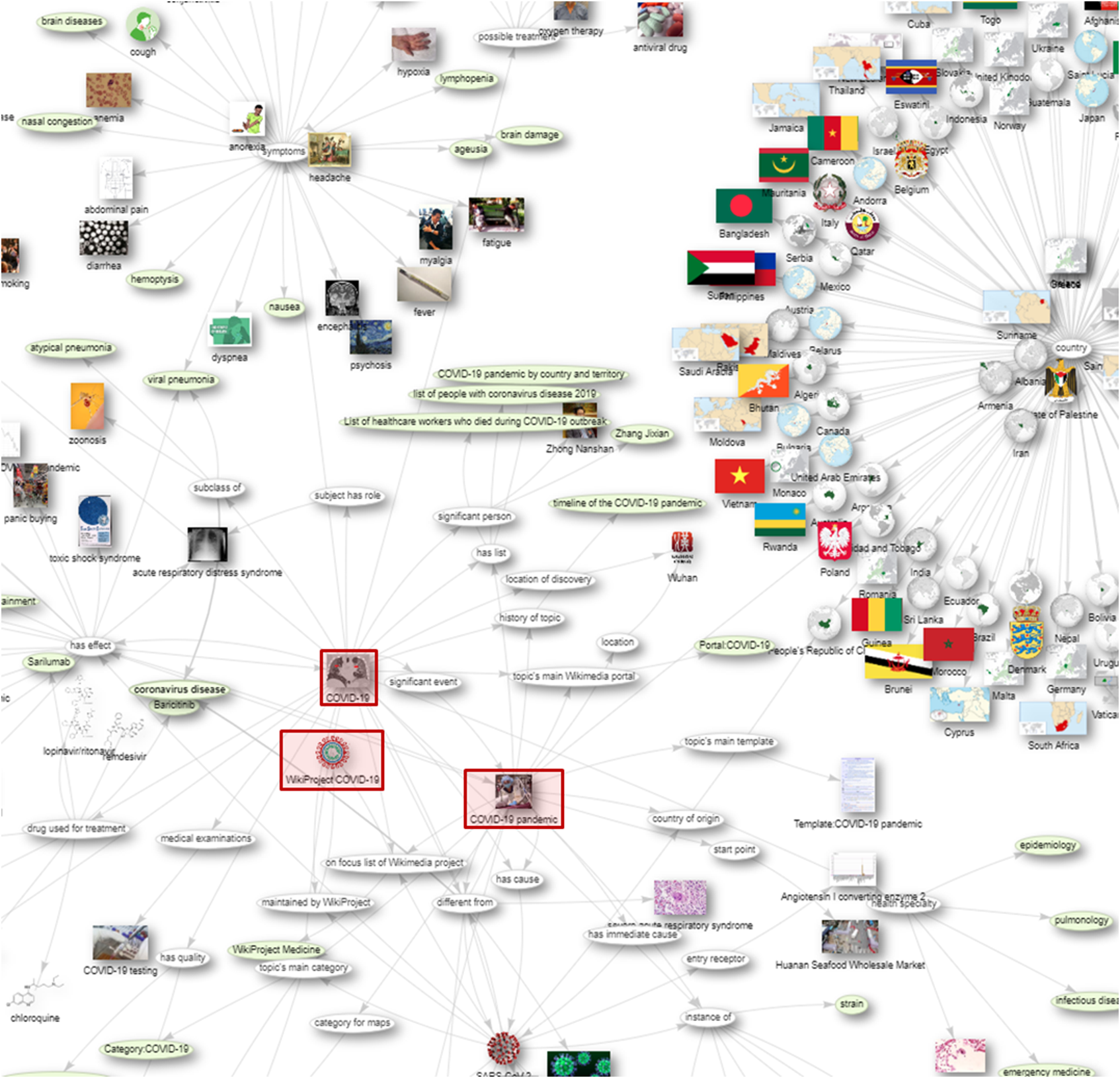 Snapshot of the extended graph of the three main COVID items and the statements for which they are the subject. Linked items demonstrate the variety of topics for which the three main COVID items (indicated in red) are the subject and present a small subset of the classes indicated.