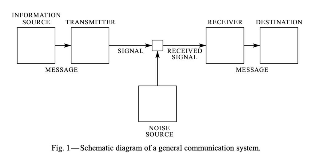 Diagram showing that information flows from a source to a transmitter to a receiver to a destination, with a noise source in between the transmitter and receiver