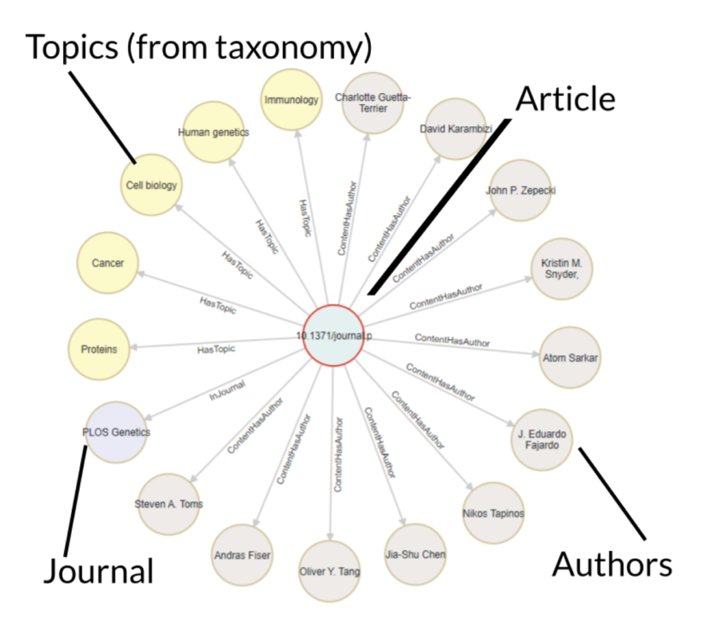 Data from PLOS open dataset for an article showing a circular node-and-edge graphical representation of the topics and authors associated with it, modeled and visualized using Synaptica's tool Graphite.