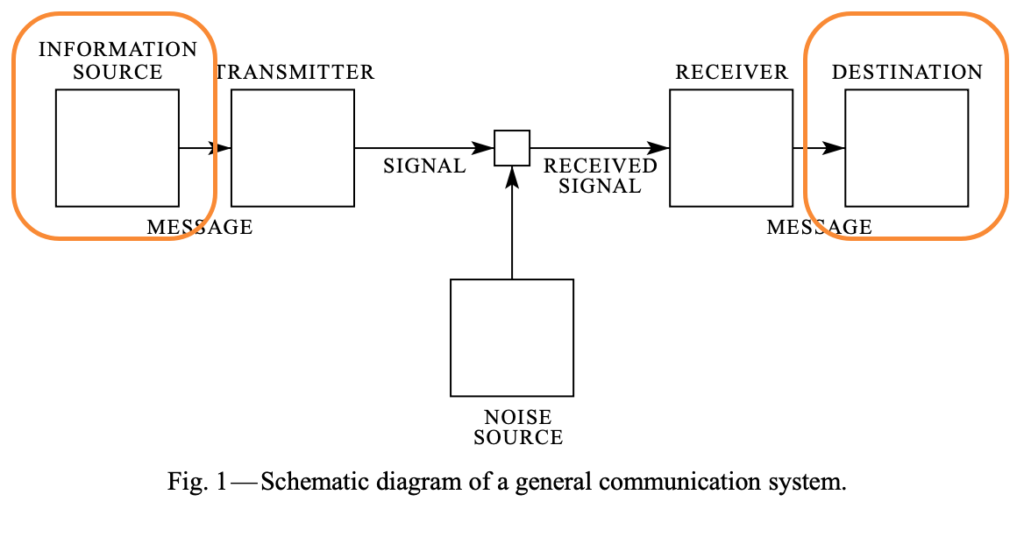 Same as previous diagram, but information source and destination are highlighted