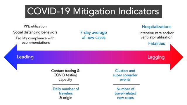 Visualization of some leading (on right) and lagging (on left) indicators of COVID infections on a continuum illustraded with a two-sided arrow.